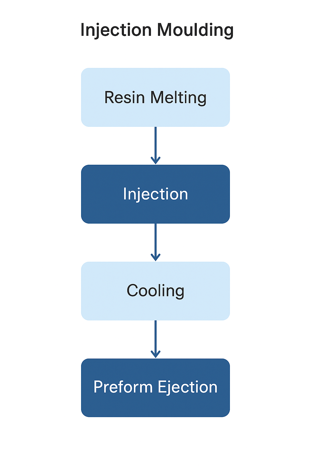 Plastic Preform Moulds